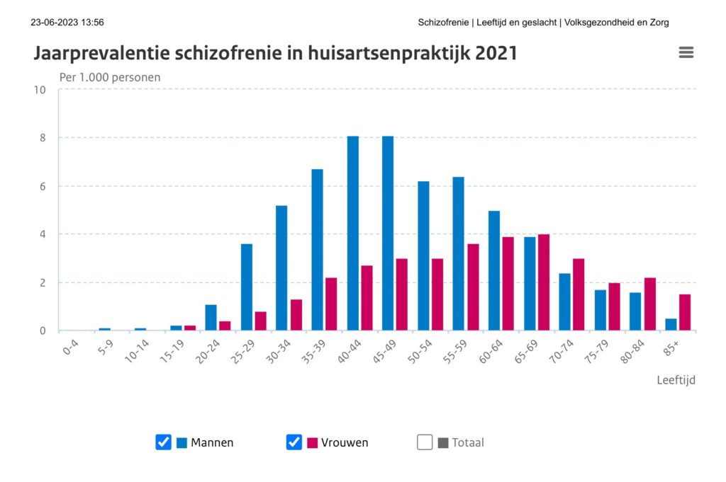 Grafiek_Schizofrenie _ Leeftijd en geslacht _ Volksgezondheid en Zorg 